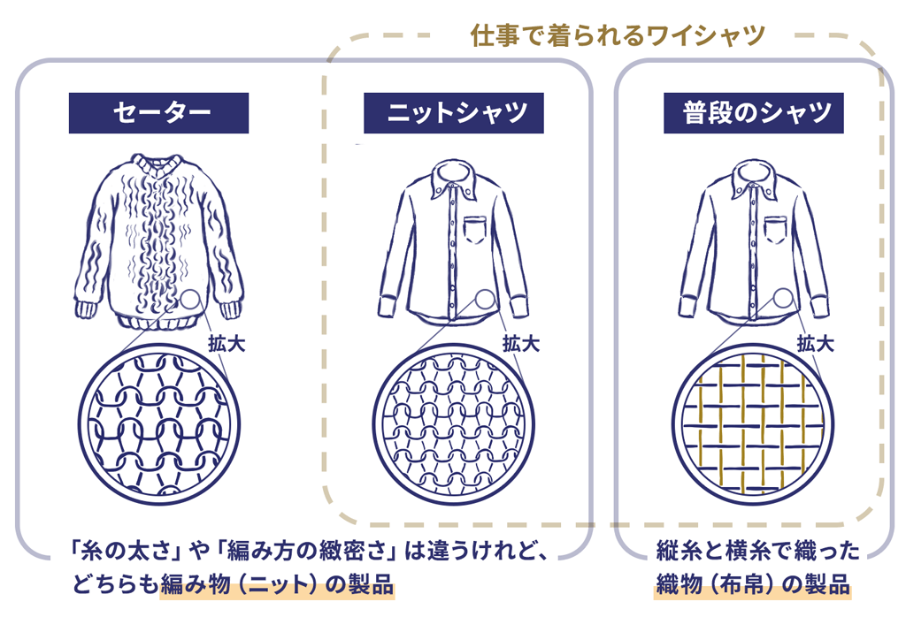 ニット生地（編み生地）から仕立てられたニットシャツは、いうなればセーターの親戚ともいえます。違うのは、生地の目が「とにかく緻密」であること。少し前は、この緻密さをクリアできず、ビジネスシーンでは着用出来ないニットシャツが多かったのですが、近年は技術進歩により、ビジネスシーンでも問題なく着用できるニットシャツが増えてきました。